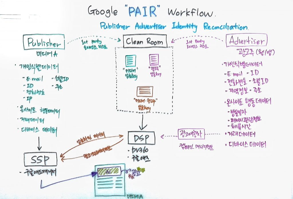 구글의 PAIR(Publisher Advertiser Identity Reconciliation)란 무엇인가?