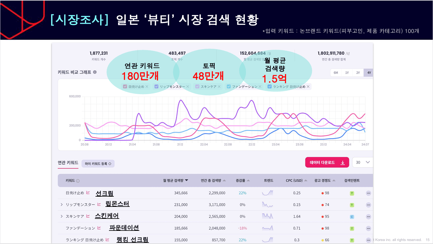 일본 뷰티 시장 검색 규모