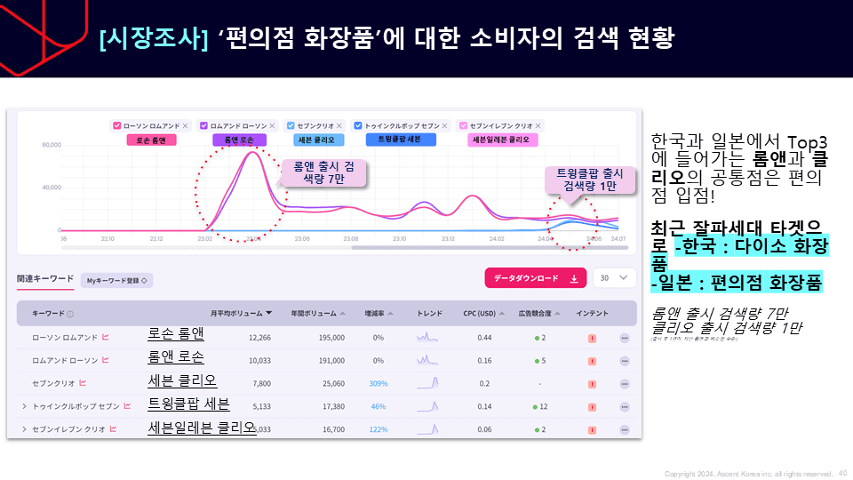 일본에서의 편의점 화장품