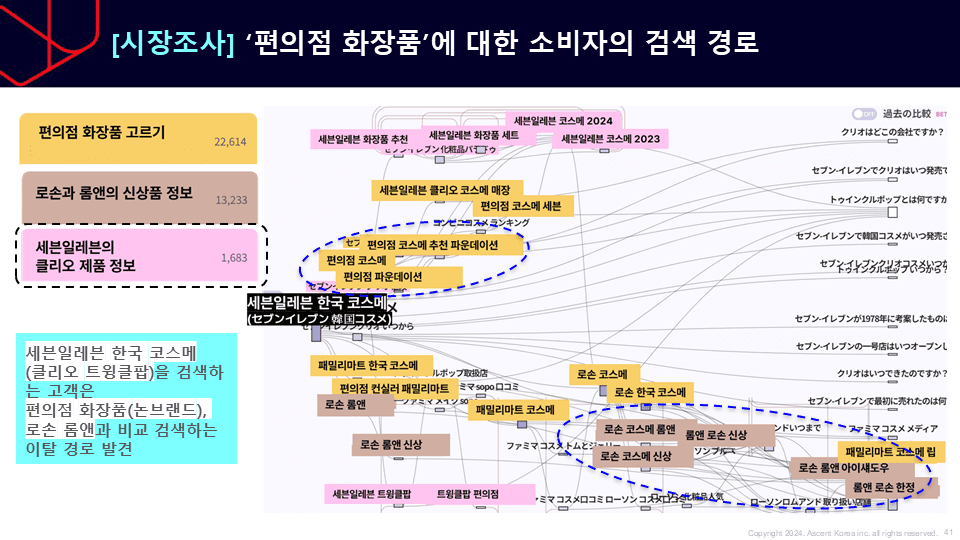 세븐일레븐 한국 화장품의 검색경로