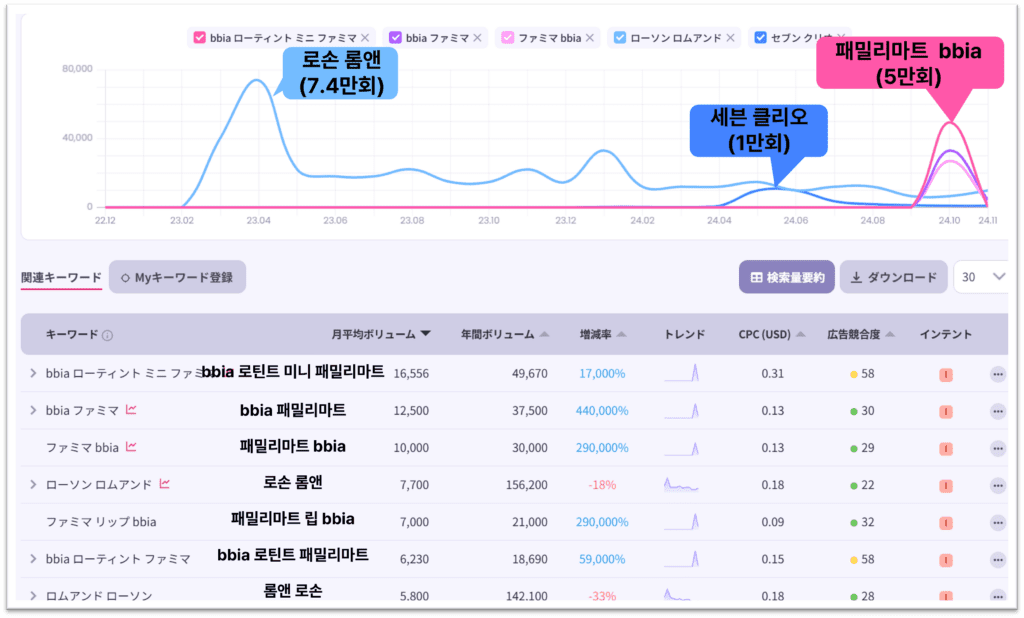 편의점 화장품 관련 검색량 추이