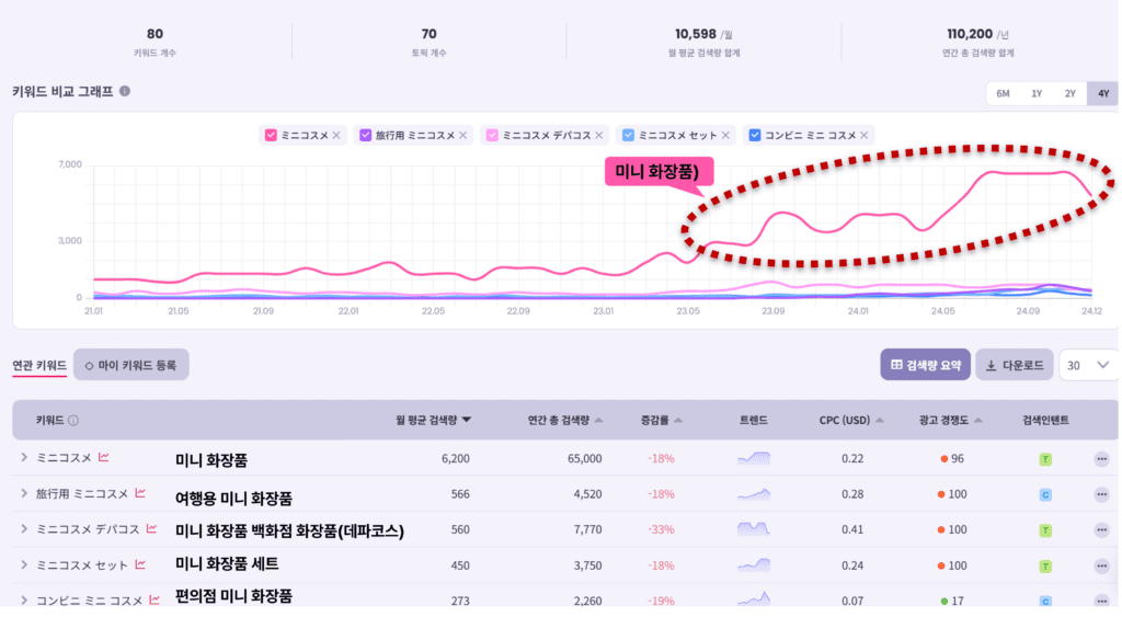 미니 화장품 검색량 추이