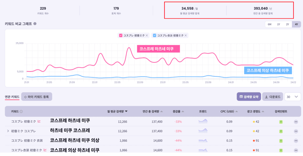 하츠네 미쿠 (화장, 코스프레)관련 검색량